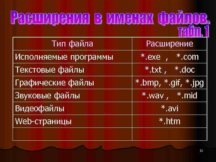 Тип файла Исполняемые программы Текстовые файлы Графические файлы Звуковые файлы Видеофайлы Web-страницы Расширение *.