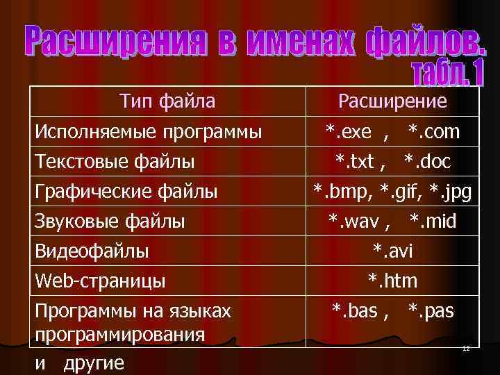 Тип файла Исполняемые программы Текстовые файлы Графические файлы Звуковые файлы Видеофайлы Web-страницы Программы на