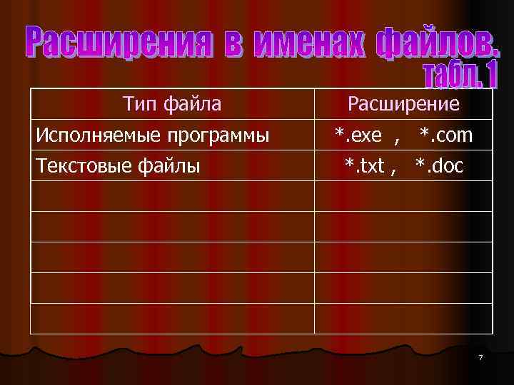 Тип файла Исполняемые программы Текстовые файлы Расширение *. exe , *. com *. txt
