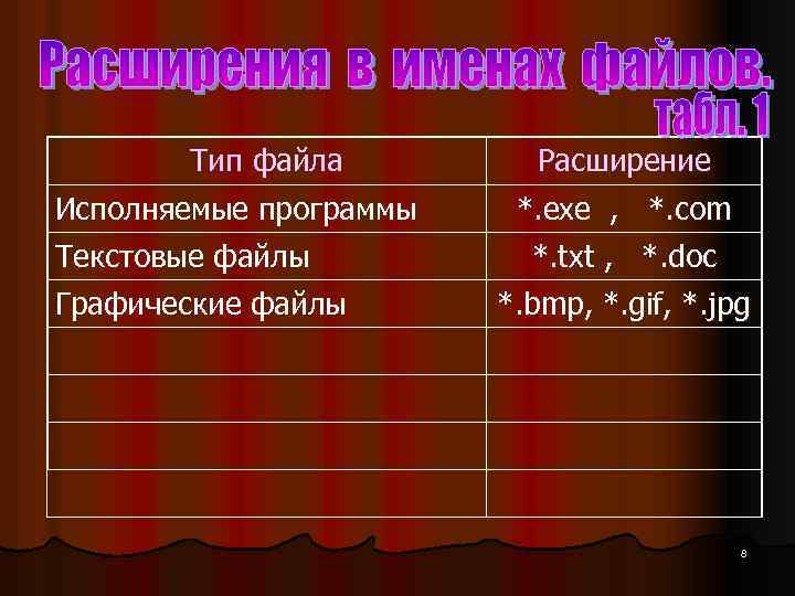 Тип файла Исполняемые программы Текстовые файлы Графические файлы Расширение *. exe , *. com