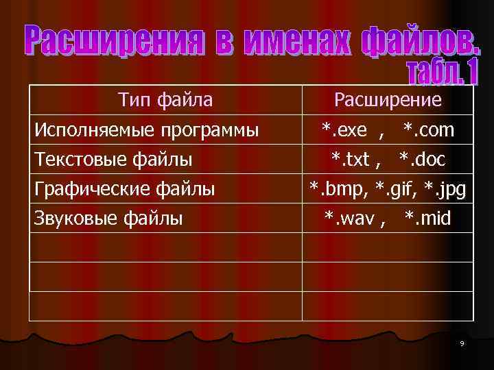Тип файла Исполняемые программы Текстовые файлы Графические файлы Звуковые файлы Расширение *. exe ,