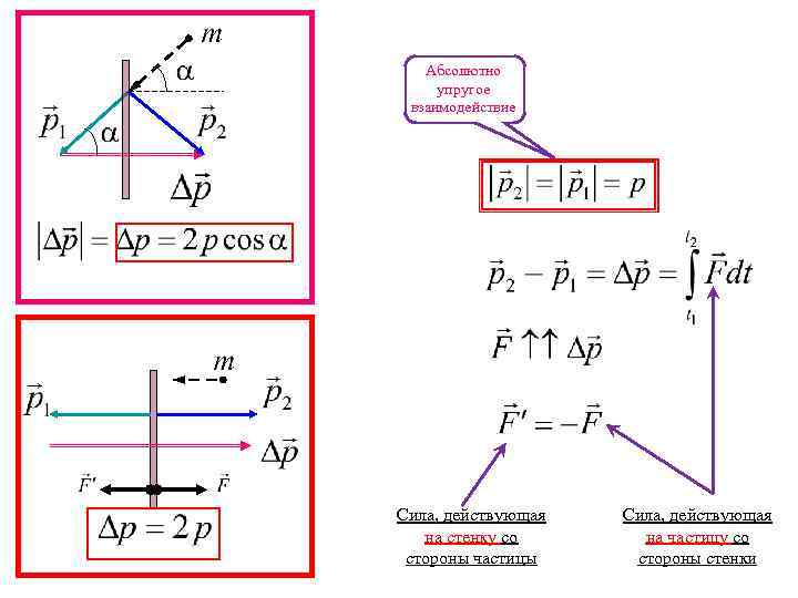 Абсолютно упругое взаимодействие Сила, действующая на стенку со стороны частицы Сила, действующая на частицу