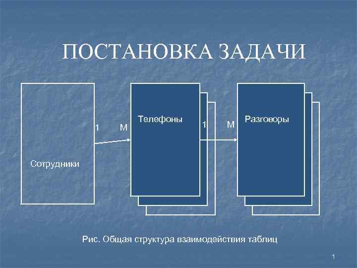 ПОСТАНОВКА ЗАДАЧИ 1 M Телефоны 1 M Разговоры Сотрудники Рис. Общая структура взаимодействия таблиц