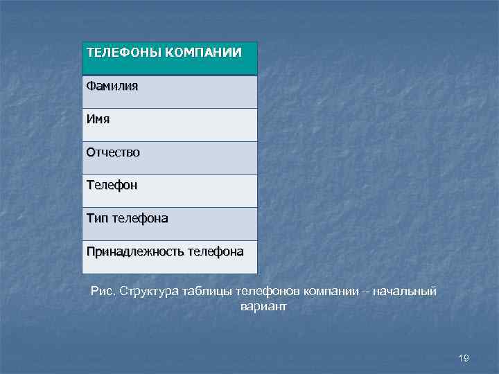 ТЕЛЕФОНЫ КОМПАНИИ Фамилия Имя Отчество Телефон Тип телефона Принадлежность телефона Рис. Структура таблицы телефонов