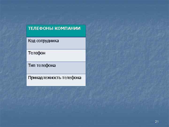 ТЕЛЕФОНЫ КОМПАНИИ Код сотрудника Телефон Тип телефона Принадлежность телефона 21 