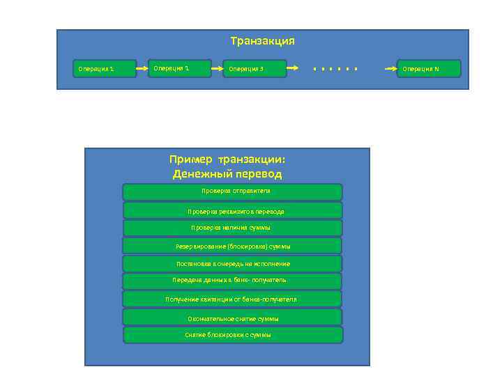 Транзакция Операция 1 Операция 3 Пример транзакции: Денежный перевод Проверка отправителя Проверка реквизитов перевода