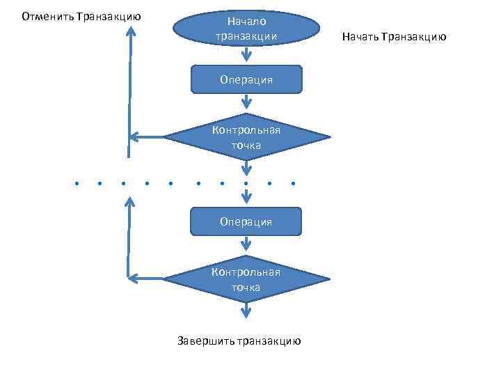 Отменить Транзакцию Начало транзакции Операция Контрольная точка . . Операция Контрольная точка Завершить транзакцию
