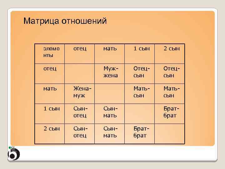 Матрица отношений элеме нты отец 1 сын 2 сын Мужжена отец мать Отецсын Матьсын