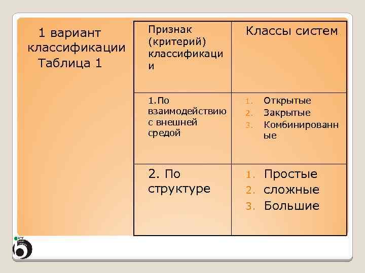 1 вариант классификации Таблица 1 Признак (критерий) классификаци и Классы систем 1. По взаимодействию