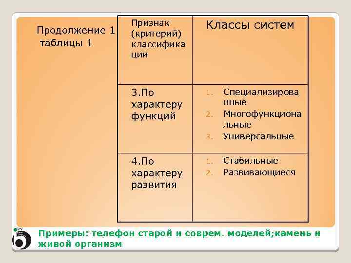 Классы систем 3. По характеру функций Продолжение 1 таблицы 1 Признак (критерий) классифика ции