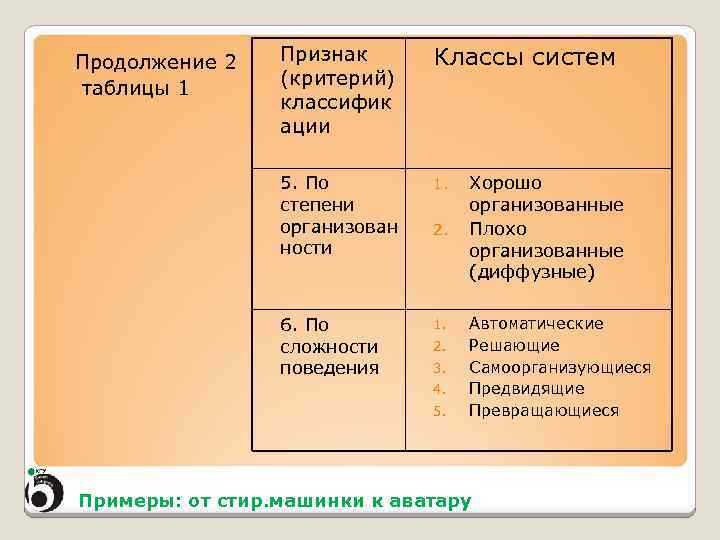 Признак (критерий) классифик ации Классы систем 5. По степени организован ности 1. 6. По