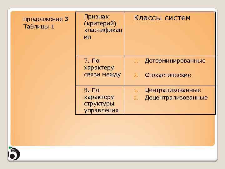 продолжение 3 Таблицы 1 Признак (критерий) классификац ии Классы систем 7. По характеру связи