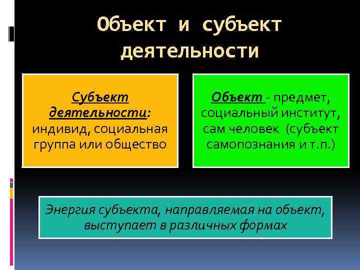 Объект и субъект деятельности Субъект деятельности: индивид, социальная группа или общество Объект - предмет,