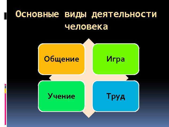 Заполните пропуск в схеме труд учение игра общение