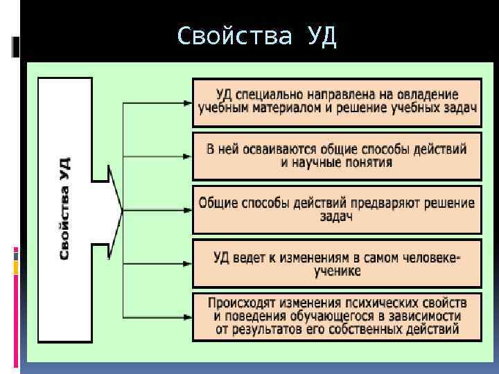 Свойства УД 