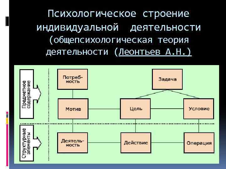 Психологическое строение индивидуальной деятельности (общепсихологическая теория деятельности (Леонтьев А. Н. ) 