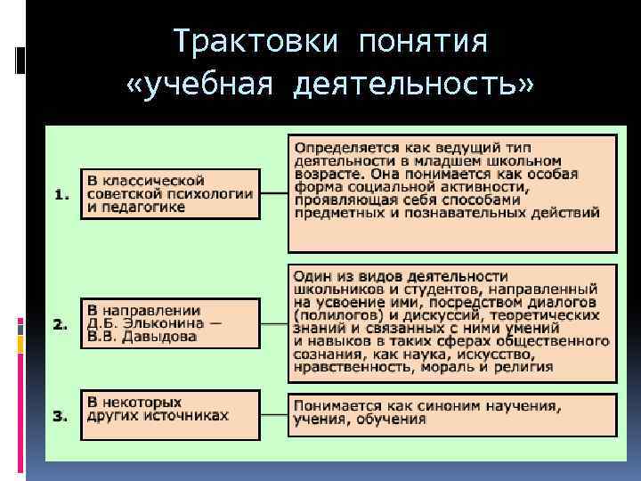 Трактовки понятия «учебная деятельность» 