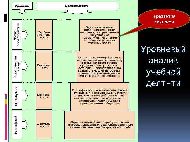 и развития личности Уровневый анализ учебной деят-ти 