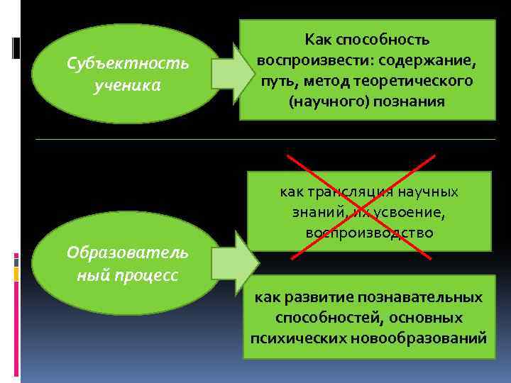 Субъектность ученика Образователь ный процесс Как способность воспроизвести: содержание, путь, метод теоретического (научного) познания