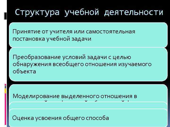Структура учебной деятельности Принятие от учителя или самостоятельная постановка учебной задачи Преобразование условий задачи