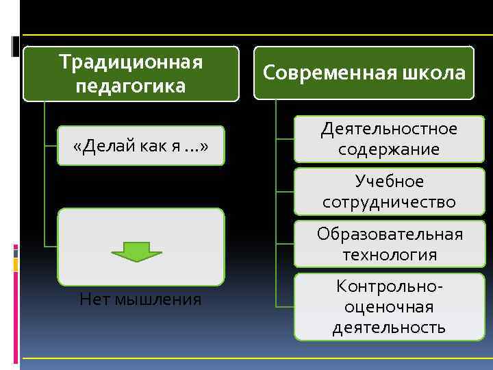 Традиционная педагогика Современная школа «Делай как я …» Деятельностное содержание Нет действия Учебное сотрудничество