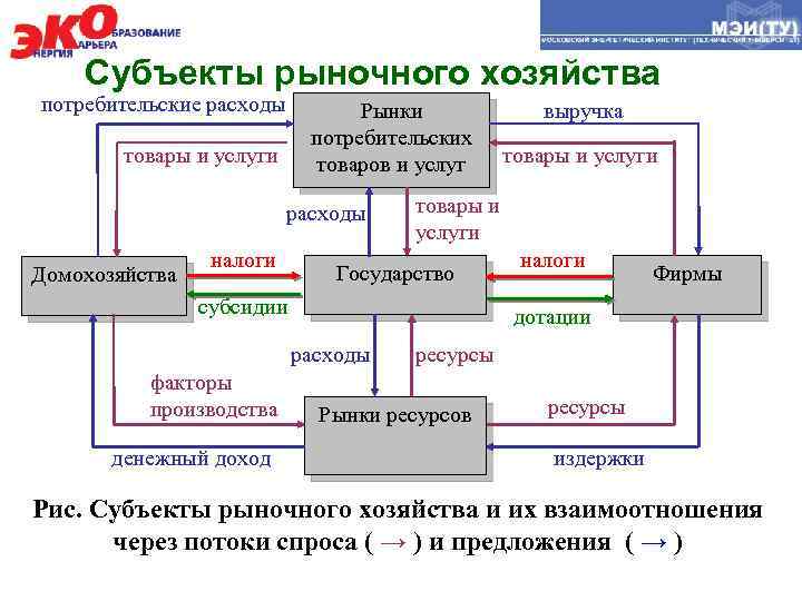 Субъекты рыночного хозяйства потребительские расходы. Рынки потребительских товаров и услуг товары и услуги расходы