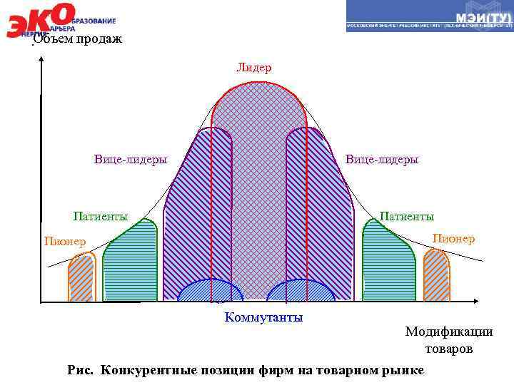 . Объем продаж Лидер Вице-лидеры Патиенты Пионер Коммутанты Модификации товаров Рис. Конкурентные позиции фирм