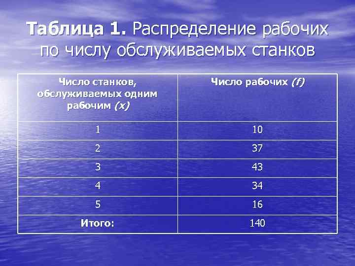 Таблица 1. Распределение рабочих по числу обслуживаемых станков Число станков, обслуживаемых одним рабочим (х)