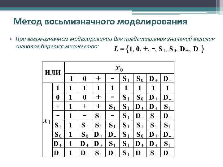 Метод восьмизначного моделирования • При восьмизначном моделировании для представления значений величин сигналов берется множество: