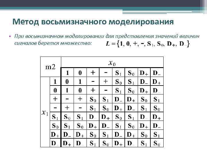 Метод восьмизначного моделирования • При восьмизначном моделировании для представления значений величин сигналов берется множество: