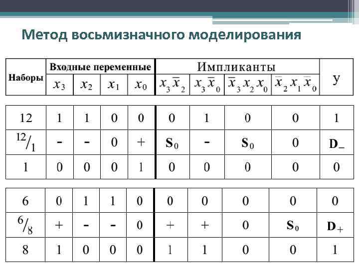 Метод восьмизначного моделирования 