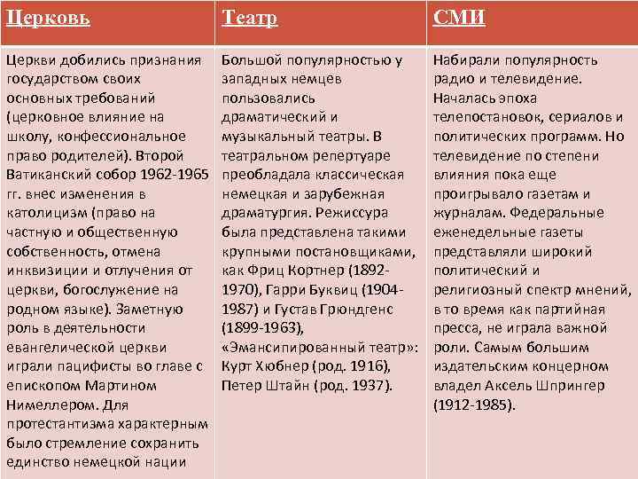 Церковь Театр СМИ Церкви добились признания государством своих основных требований (церковное влияние на школу,