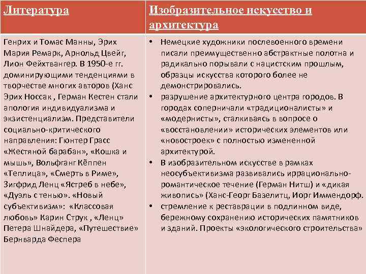 Литература Изобразительное искусство и архитектура Генрих и Томас Манны, Эрих Мария Ремарк, Арнольд Цвейг,