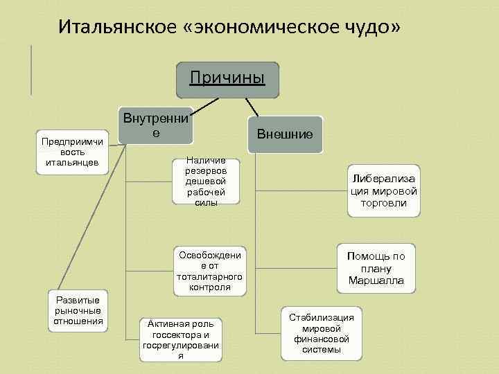 Итальянское «экономическое чудо» Причины Предприимчи вость итальянцев Внутренни е Наличие резервов дешевой рабочей силы