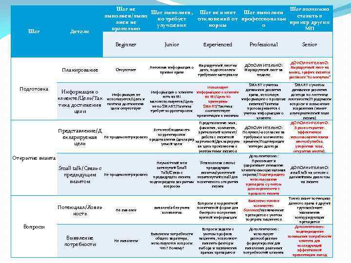 Шаг Детали Шаг не Шаг выполнен, выполнен/выпо но требует лнен не улучшения правильно Шаг