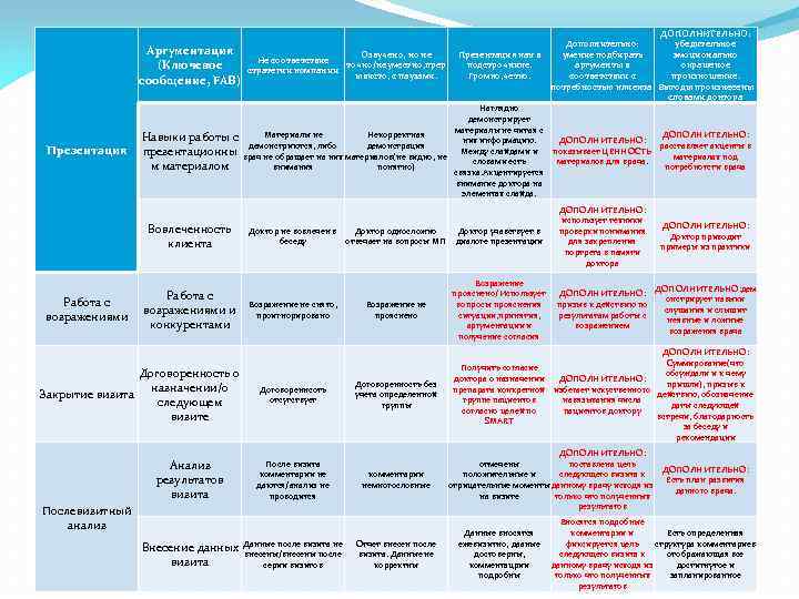 Аргументация (Ключевое сообщение, FAB) Презентация Навыки работы с презентационны м материалом Вовлеченность клиента Работа