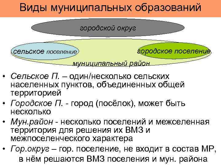 Виды муниципальных образований городской округ сельское поселение городское поселение муниципальный район • Сельское П.