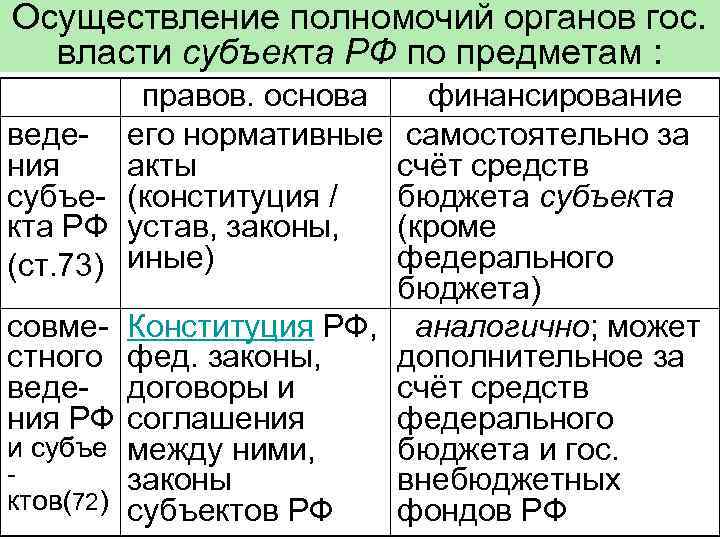 Осуществление полномочий органов гос. власти субъекта РФ по предметам : правов. основа финансирование веде-