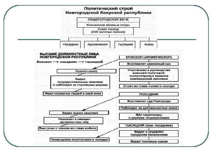 Новгородская земля политический строй. Политический Строй Новгородской Боярской Республики схема. Политический Строй Новгородской земли схема. Государственный Строй Новгородской феодальной Республики.