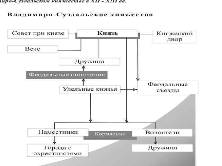 Схема правления новгорода