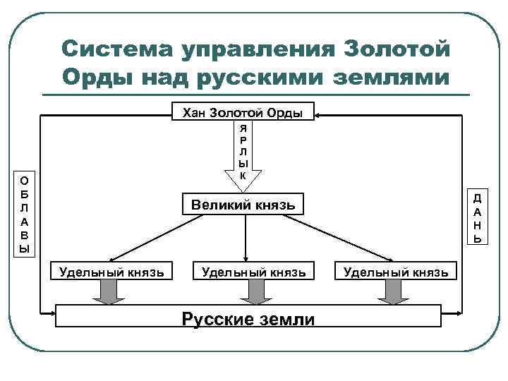 Составьте схему система управления в золотой орде