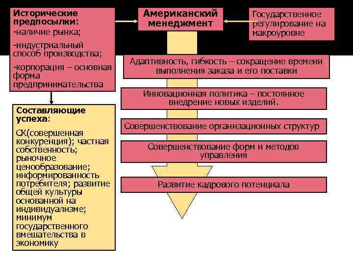 Какие группы составляли систему японского общества. Структура управления американского менеджмента. Исторические предпосылки американского менеджмента. Японская структура частного предпринимательства. Исторические предпосылки развития хозяйства Японии.