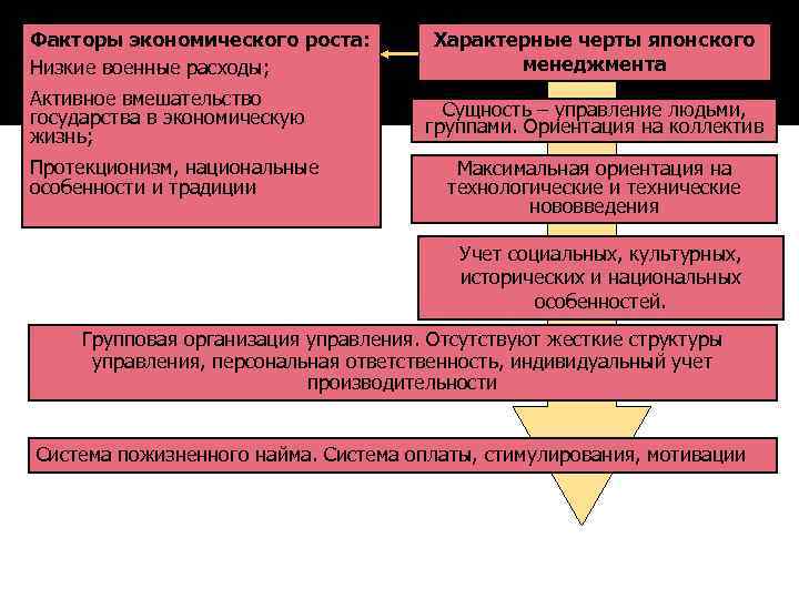 Факторы экономического роста: Низкие военные расходы; Активное вмешательство государства в экономическую жизнь; Протекционизм, национальные