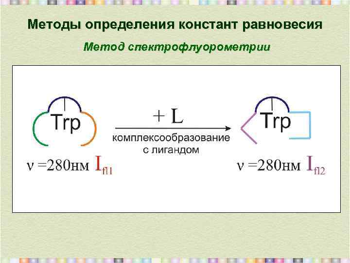 Методы определения констант равновесия Метод спектрофлуорометрии 