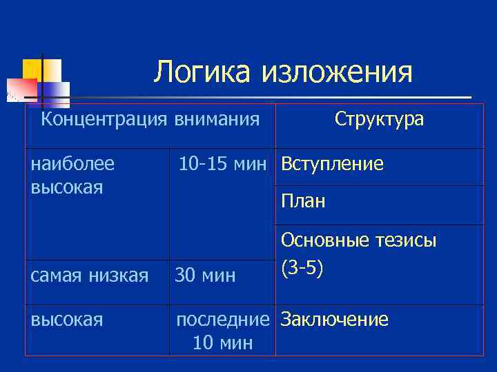 Логика изложения Концентрация внимания наиболее высокая Структура 10 -15 мин Вступление План Основные тезисы
