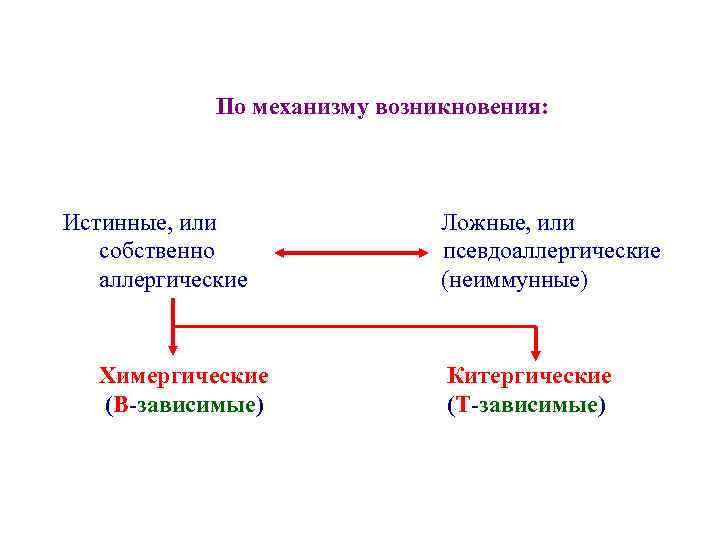 По механизму возникновения: Истинные, или собственно аллергические Химергические (В-зависимые) Ложные, или псевдоаллергические (неиммунные) Китергические