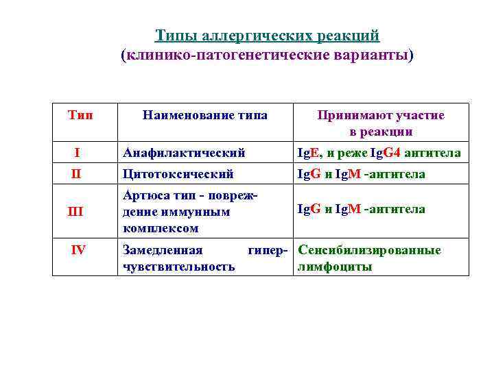 Типы аллергических реакций (клинико-патогенетические варианты) Тип Наименование типа Принимают участие в реакции I Анафилактический