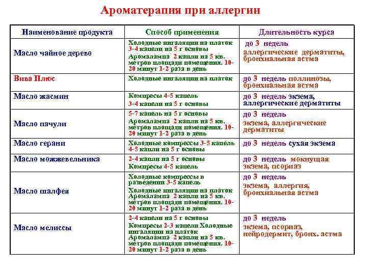 Ароматерапия при аллергии Наименование продукта Масло чайное дерево Вива Плюс Масло жасмин Масло пачули