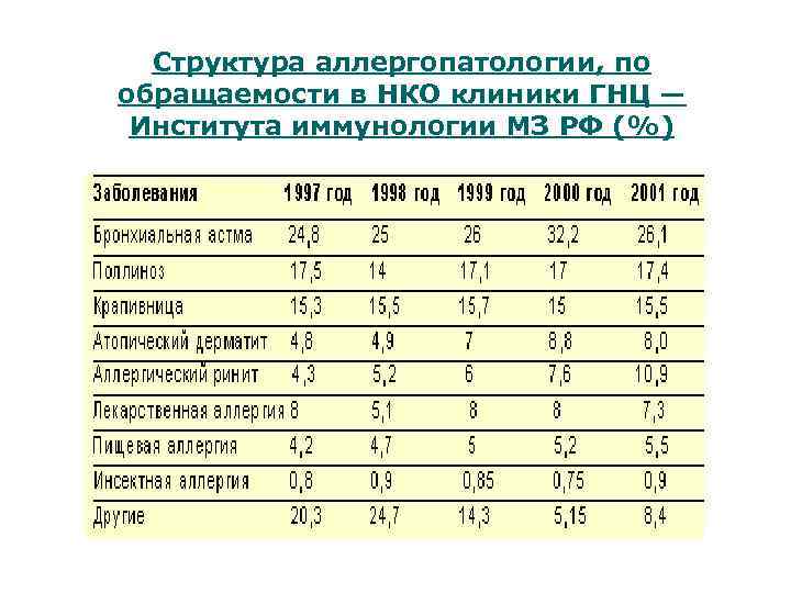 Структура аллергопатологии, по обращаемости в НКО клиники ГНЦ — Института иммунологии МЗ РФ (%)