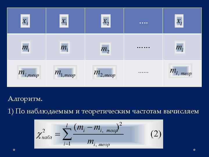 …. …… …… Алгоритм. 1) По наблюдаемым и теоретическим частотам вычисляем 